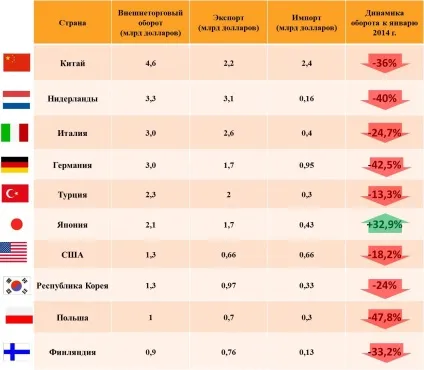 Огляд зовнішньої торговліУкаіни в січні 2015 роки (росії) Огляд зовнішньої торговліУкаіни в січні 2015 року