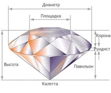 Огранювання алмаза різновиди і форми (форми) Огранювання алмаза різновиди і форми