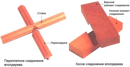 З'єднання вполдерева своїми руками з компонентів однакової товщини (впівдерева) З'єднання вполдерева своїми руками з компонентів однакової товщини