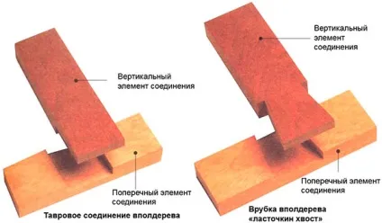 З'єднання вполдерева своїми руками з компонентів однакової товщини (кромка) З'єднання вполдерева своїми руками з компонентів однакової товщини