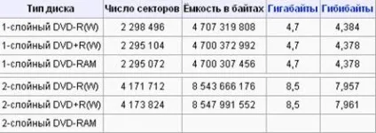 Оптичні носії, носії інформації (Recordable багаторазової ReWritable) Оптичні носії, носії інформації