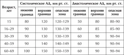 Органи мішені при гіпертонічній хворобі - визначення діагнозу (хвороби) Органи мішені при гіпертонічній хворобі - визначення діагнозу