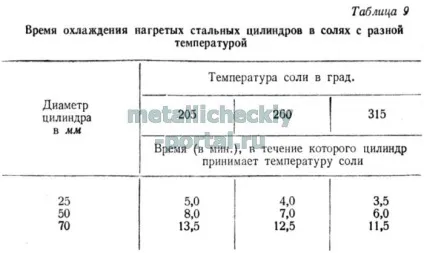 Основи термічної обробки стали