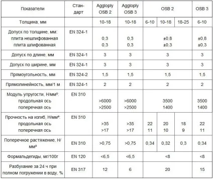 Осб плита фото, технічні характеристики, відео, відгуки (характеристики) Осб плита фото, технічні характеристики, відео, відгуки