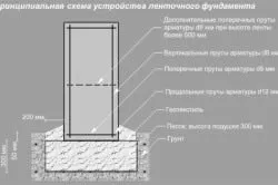 Віддушини в фундаменті своїми руками як зробити вентиляцію (фундаменті) Віддушини в фундаменті своїми руками як зробити вентиляцію