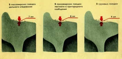 Основними ознаками виявлення таких тріщин є місцеве розширення бандажа у обода центру (центру) Основними ознаками виявлення таких тріщин є місцеве розширення бандажа у обода центру
