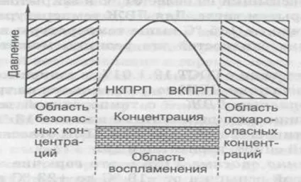 Параметри, що визначають пожежні властивості речовини (речовина речовина здатне) Параметри, що визначають пожежні властивості речовини