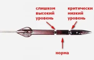 Чому підвищився рівень масла в двигуні основні причини (рівень) Чому підвищився рівень масла в двигуні основні причини