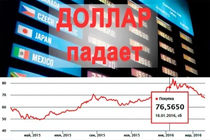 Чому долар падає тенденції курсу сьогодні і протягом року, агентство нерухомості авангард (спадає) Чому долар падає тенденції курсу сьогодні і протягом року, агентство нерухомості авангард