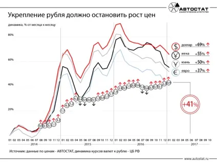 Чому машини дорожчають