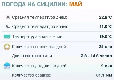 Погода на Сицилії температура води і повітря по місяцях (погода) Погода на Сицилії температура води і повітря по місяцях