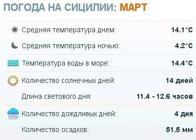 Погода на Сицилії температура води і повітря по місяцях (погода на Сицилії) Погода на Сицилії температура води і повітря по місяцях