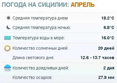 Погода на Сицилії температура води і повітря по місяцях (погода на Сицилії) Погода на Сицилії температура води і повітря по місяцях