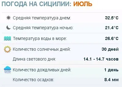 Погода на Сицилії температура води і повітря по місяцях (погода на Сицилії) Погода на Сицилії температура води і повітря по місяцях