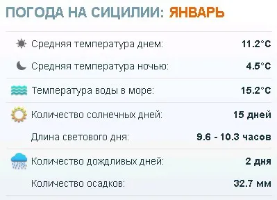 Погода на Сицилії температура води і повітря по місяцях (погода на Сицилії) Погода на Сицилії температура води і повітря по місяцях