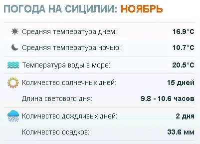 Погода на Сицилії температура води і повітря по місяцях (температура) Погода на Сицилії температура води і повітря по місяцях