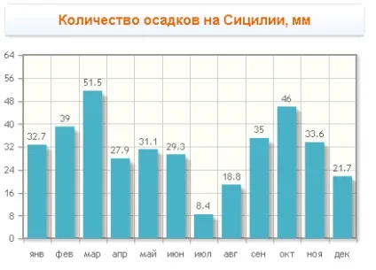 Погода на Сицилії температура води і повітря по місяцях (погода на Сицилії) Погода на Сицилії температура води і повітря по місяцях