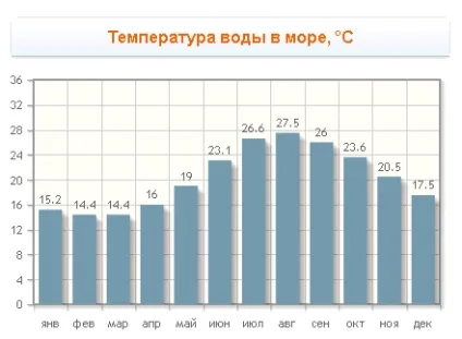Погода на Сицилії температура води і повітря по місяцях (погода) Погода на Сицилії температура води і повітря по місяцях