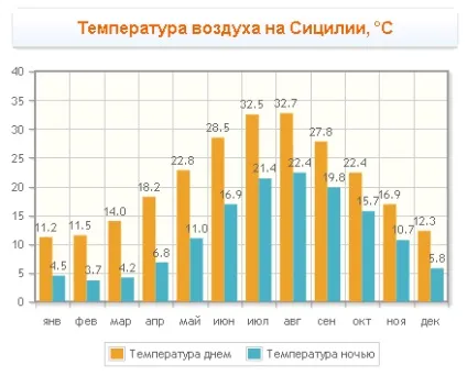 Погода на Сицилії температура води і повітря по місяцях (температура) Погода на Сицилії температура води і повітря по місяцях