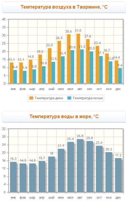 Погода на Сицилії температура води і повітря по місяцях (погода на Сицилії) Погода на Сицилії температура води і повітря по місяцях