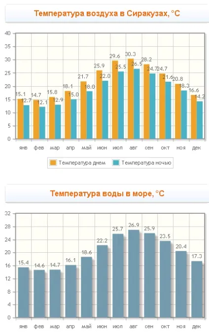 Погода на Сицилії температура води і повітря по місяцях (температура) Погода на Сицилії температура води і повітря по місяцях