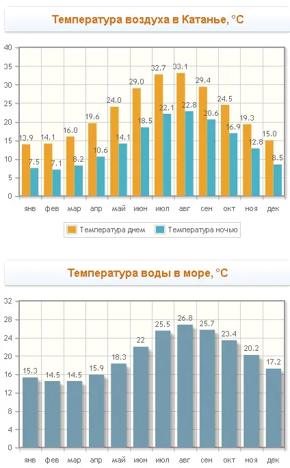 Погода на Сицилії температура води і повітря по місяцях (Сицилії) Погода на Сицилії температура води і повітря по місяцях
