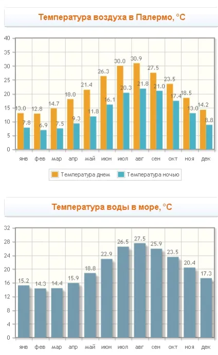 Погода на Сицилії температура води і повітря по місяцях (води) Погода на Сицилії температура води і повітря по місяцях