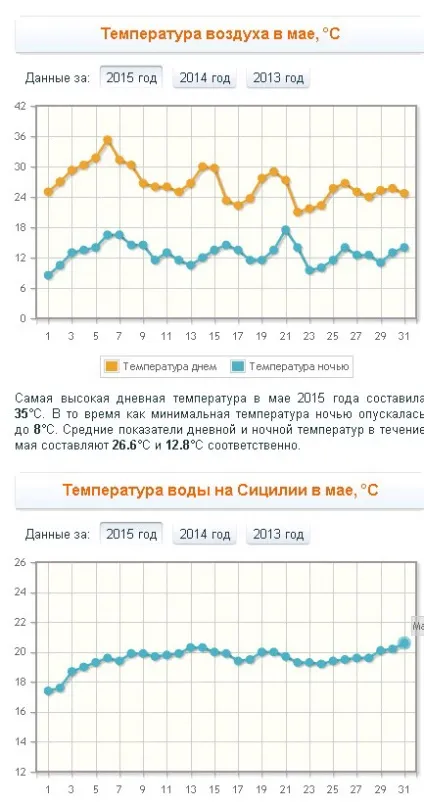 Погода на Сицилії температура води і повітря по місяцях (води) Погода на Сицилії температура води і повітря по місяцях