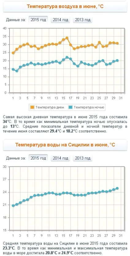 Погода на Сицилії температура води і повітря по місяцях (води) Погода на Сицилії температура води і повітря по місяцях