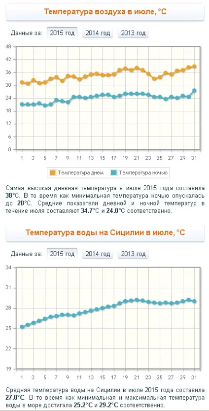 Погода на Сицилії температура води і повітря по місяцях (погода) Погода на Сицилії температура води і повітря по місяцях