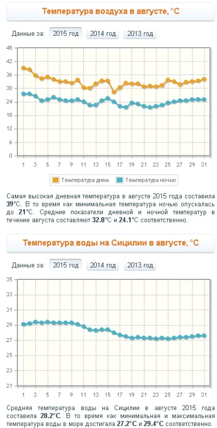 Погода на Сицилії температура води і повітря по місяцях (температура) Погода на Сицилії температура води і повітря по місяцях