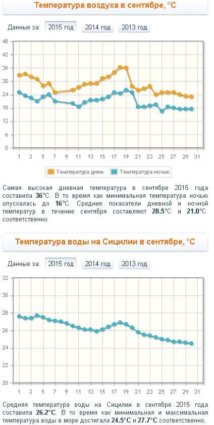 Погода на Сицилії температура води і повітря по місяцях (погода) Погода на Сицилії температура води і повітря по місяцях