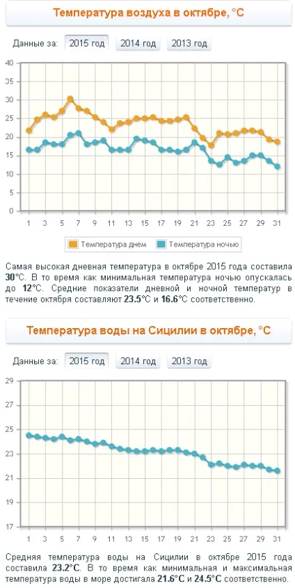 Погода на Сицилії температура води і повітря по місяцях (погода на Сицилії) Погода на Сицилії температура води і повітря по місяцях