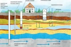 Зниження рівня грунтових вод застосування труб і траншей, водозбірні ставки (рівня) Зниження рівня грунтових вод застосування труб і траншей, водозбірні ставки