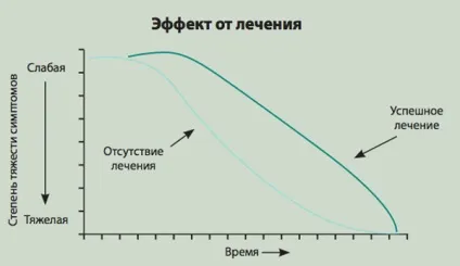 Після інсульту тривалість життя - лікування серця (тривалість) Після інсульту тривалість життя - лікування серця