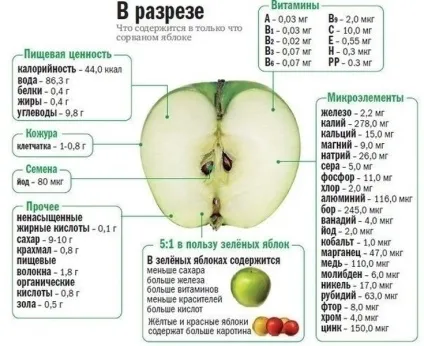 Користь яблук для організму жінки (користь яблука організм жінка як правильно готувати яблука з користю тіло) Користь яблук для організму жінки