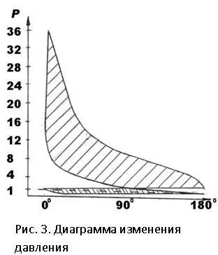 Підвищення потужності ДВС через підвищення його ефективності (техніка) Підвищення потужності ДВС через підвищення його ефективності