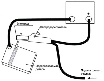 Поверхнева повітряно-дугове різання, Унипроф-союз - зварювальні матеріали та обладнання (поверхнева) Поверхнева повітряно-дугове різання, Унипроф-союз - зварювальні матеріали та обладнання