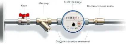 Правила установки лічильників води в квартирі і який вибрати (лічильників) Правила установки лічильників води в квартирі і який вибрати