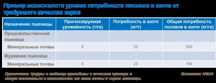 Підвищення змісту і якості білка в зерні, yara (білка) Підвищення змісту і якості білка в зерні, yara