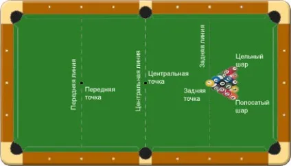 Правила пул 8, гра в більярд