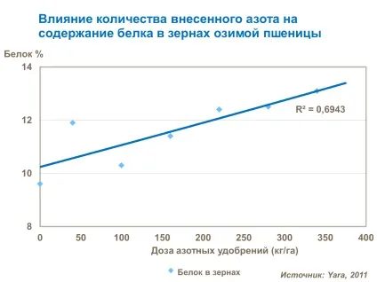 Підвищення змісту і якості білка в зерні, yara (змісту) Підвищення змісту і якості білка в зерні, yara