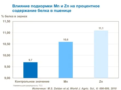 Підвищення змісту і якості білка в зерні, yara (білка) Підвищення змісту і якості білка в зерні, yara