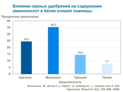 Підвищення змісту і якості білка в зерні, yara (внесення азотних добрив) Підвищення змісту і якості білка в зерні, yara