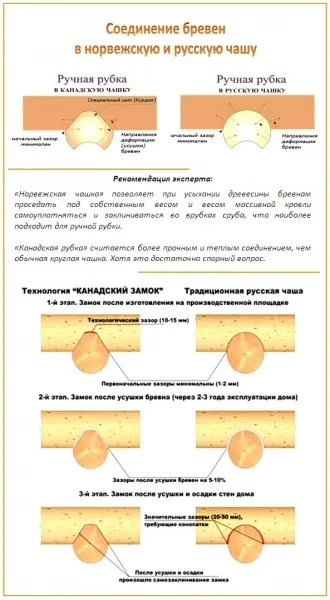 Способи з'єднання бруса і колод плюси і мінуси кожного з них як зробити самому - лазня, сауна (колод) Способи з'єднання бруса і колод плюси і мінуси кожного з них як зробити самому - лазня, сауна