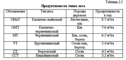 Склад насаджень і класи бонітету - все про ліс і пиломатеріалах (складу) Склад насаджень і класи бонітету - все про ліс і пиломатеріалах