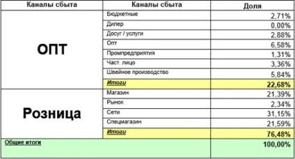 Специфіка каналів продажів