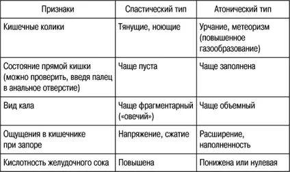 Спастичний запор - симптоми і лікування народними засобами, дієтами (запор) Спастичний запор - симптоми і лікування народними засобами, дієтами
