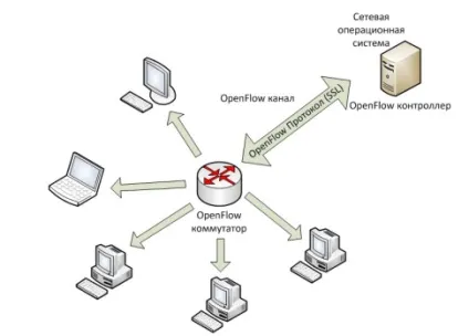 Повідомлення протоколу openflow