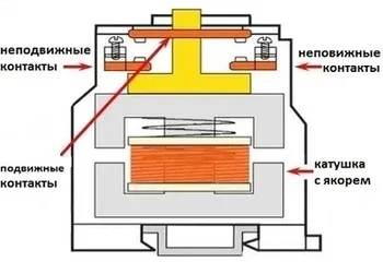 Принцип роботи магнітного пускача і його технічекого характеристики (пускача) Принцип роботи магнітного пускача і його технічекого характеристики